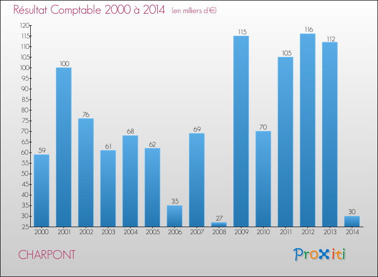Evolution du résultat comptable pour la commune de CHARPONT de 2000 à 2014 Evolution du résultat comptable pour CHARPONT de 2000 à 2014