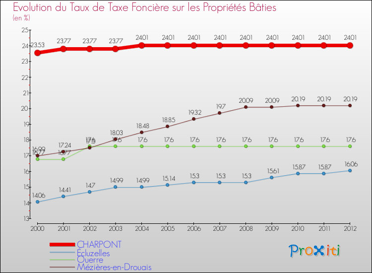 Evolution du taux de la taxe foncière sur le bati pour CHARPONT et les communes proches de 2000 à 2012 Comparaison des taux de taxe foncière sur le bati pour CHARPONT et les communes voisines de 2000 à 2012
