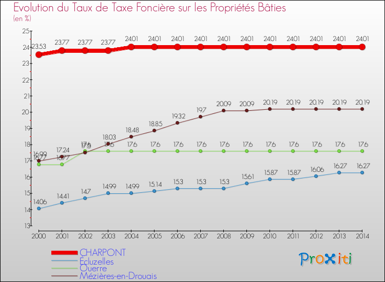 Evolution du taux de la taxe foncière sur le bati pour CHARPONT et les communes proches de 2000 à 2014 Comparaison des taux de taxe foncière sur le bati pour CHARPONT et les communes voisines de 2000 à 2014