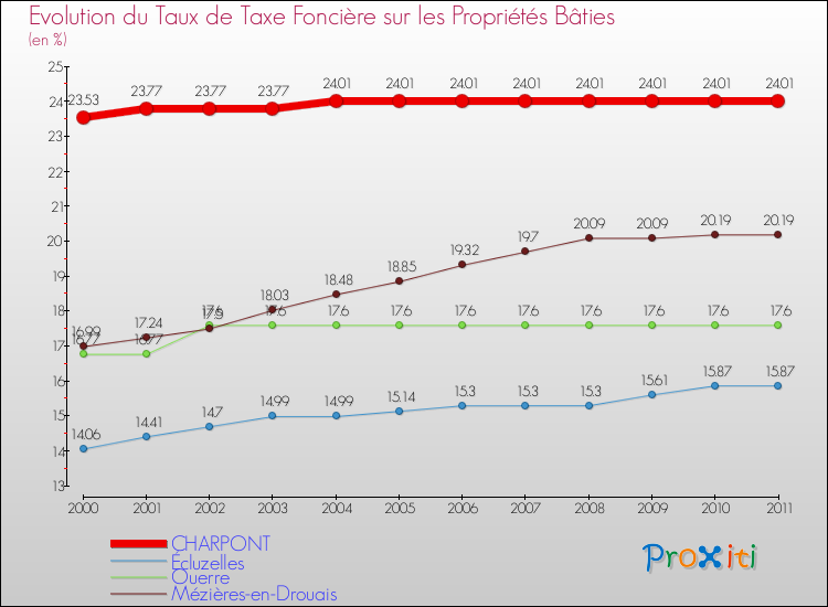 Evolution du taux de la taxe foncière sur le bati pour CHARPONT et les communes proches Comparaison des taux de taxe foncière sur le bati pour CHARPONT et les communes voisines