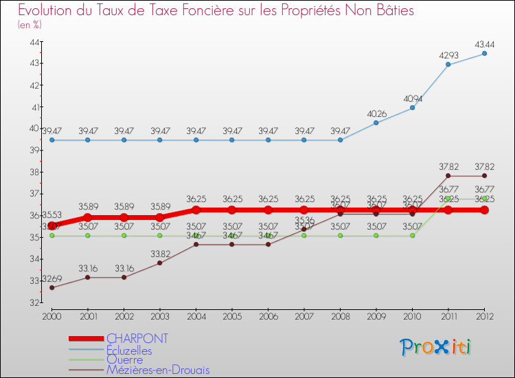 Evolution du taux de la taxe foncière sur les immeubles et terrains non batis pour CHARPONT et les communes proches de 2000 à 2012 Comparaison des taux de la taxe foncière sur les immeubles et terrains non batis pour CHARPONT et les communes voisines de 2000 à 2012