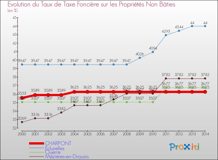 Evolution du taux de la taxe foncière sur les immeubles et terrains non batis pour CHARPONT et les communes proches de 2000 à 2014 Comparaison des taux de la taxe foncière sur les immeubles et terrains non batis pour CHARPONT et les communes voisines de 2000 à 2014
