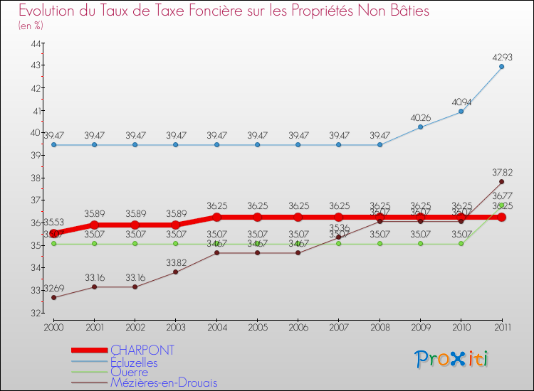 Evolution du taux de la taxe foncière sur les immeubles et terrains non batis pour CHARPONT et les communes proches Comparaison des taux de la taxe foncière sur les immeubles et terrains non batis pour CHARPONT et les communes voisines