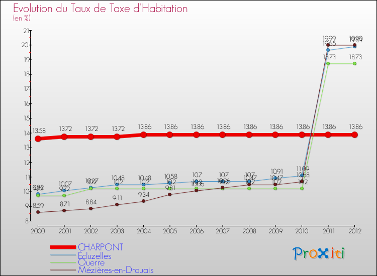 Evolution du taux de la taxe d'habitation pour CHARPONT et les communes proches Comparaison des taux de la taxe d'habitation pour CHARPONT et les communes voisines
