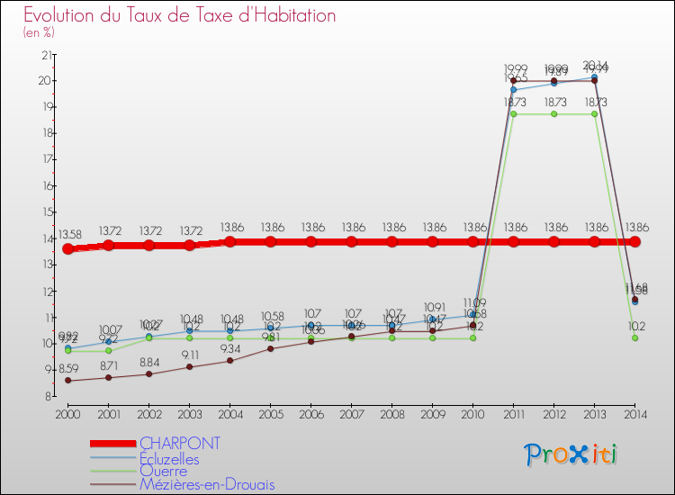 Evolution du taux de la taxe d'habitation pour CHARPONT et les communes proches de 2000 à 2014 Comparaison des taux de la taxe d'habitation pour CHARPONT et les communes voisines de 2000 à 2014