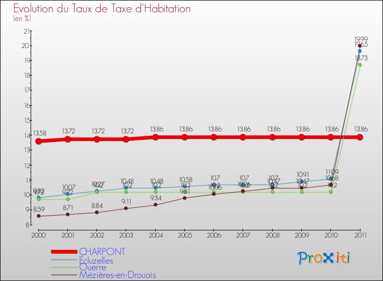 Evolution du taux de la taxe d'habitation pour CHARPONT et les communes proches Comparaison des taux de la taxe d'habitation pour CHARPONT et les communes voisines