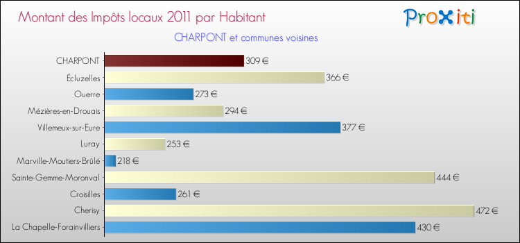 Montant des impôts locaux par Habitant pour CHARPONT et les communes proches Comparaison des impôts locaux par habitant pour CHARPONT et les communes voisines