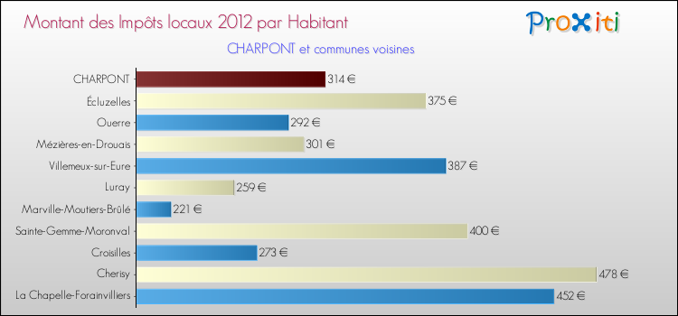 Montant des impôts locaux par Habitant pour CHARPONT et les communes proches Comparaison des impôts locaux par habitant pour CHARPONT et les communes voisines