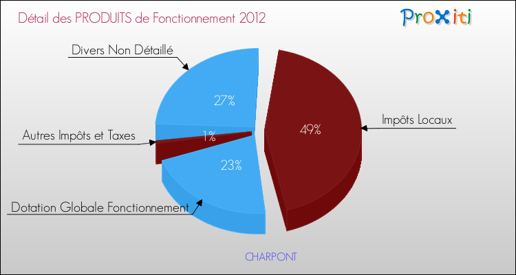 Décomposition du Budget de Fonctionnement 2012 de la commune de CHARPONT Budget de Fonctionnement 2012 pour la commune de CHARPONT