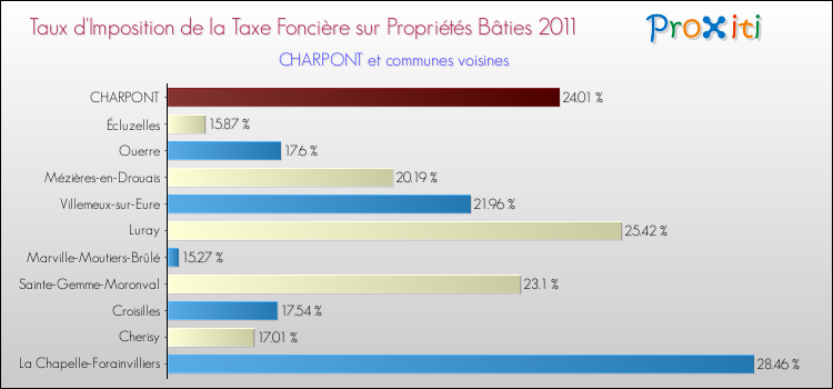 Taux d'imposition de la taxe foncière sur le bati 2011 pour CHARPONT et les communes proches Comparaison des taux d'imposition de la taxe foncière sur le bati 2011 pour CHARPONT et les communes voisines