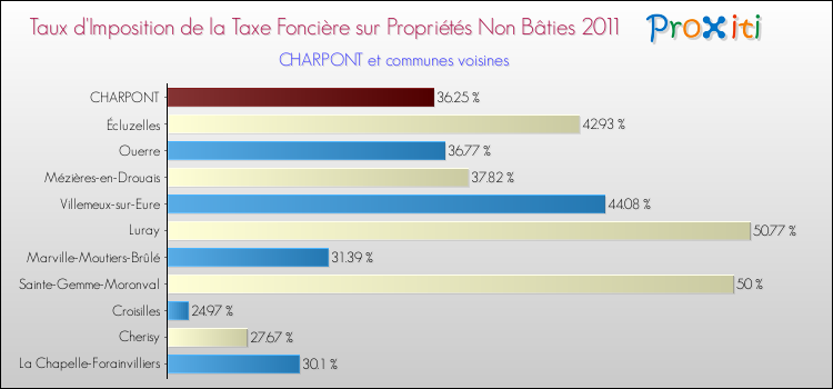 Taux d'imposition de la taxe foncière sur les immeubles et terrains non batis 2011 pour CHARPONT et les communes proches Comparaison des taux d'imposition de la taxe foncière sur les immeubles et terrains non batis 2011 pour CHARPONT et les communes voisines