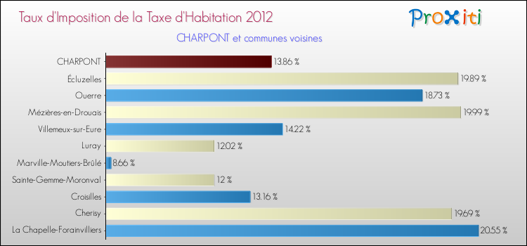 Taux d'imposition de la taxe d'habitation 2012 pour CHARPONT et les communes proches Comparaison des taux d'imposition de la taxe d'habitation 2012 pour CHARPONT et les communes voisines