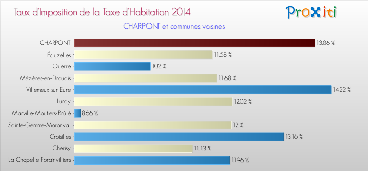 Taux d'imposition de la taxe d'habitation 2014 pour CHARPONT et les communes proches Comparaison des taux d'imposition de la taxe d'habitation 2014 pour CHARPONT et les communes voisines