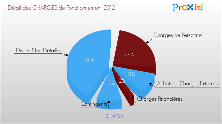 Décomposition des Charges de Fonctionnement 2012 de la commune de CHARRAY Charges de Fonctionnement 2012 pour la commune de CHARRAY