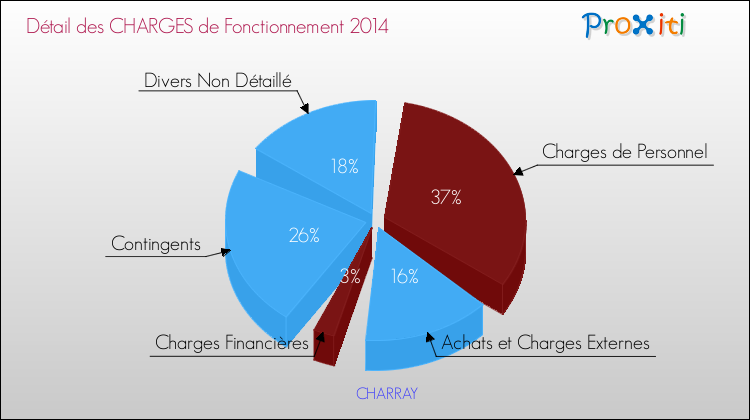 Décomposition des Charges de Fonctionnement 2014 de la commune de CHARRAY Charges de Fonctionnement 2014 pour la commune de CHARRAY