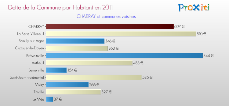 Dette par habitant de la commune en 2011 pour CHARRAY et les communes proches Comparaison de la dette par habitant de la commune en 2011 pour CHARRAY et les communes voisines
