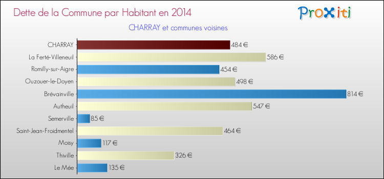 Dette par habitant de la commune en 2014 pour CHARRAY et les communes proches Comparaison de la dette par habitant de la commune en 2014 pour CHARRAY et les communes voisines
