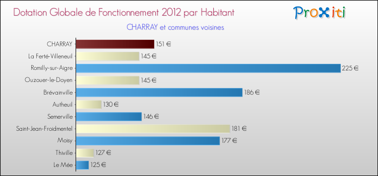 Montant des dotations globales de fonctionnement DGF par Habitant pour CHARRAY et les communes proches Comparaison des des dotations globales de fonctionnement DGF par habitant pour CHARRAY et les communes voisines