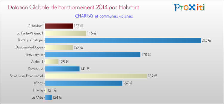 Montant des dotations globales de fonctionnement DGF par Habitant pour CHARRAY et les communes proches en 2014. Comparaison des des dotations globales de fonctionnement DGF par habitant pour CHARRAY et les communes voisines en 2014.