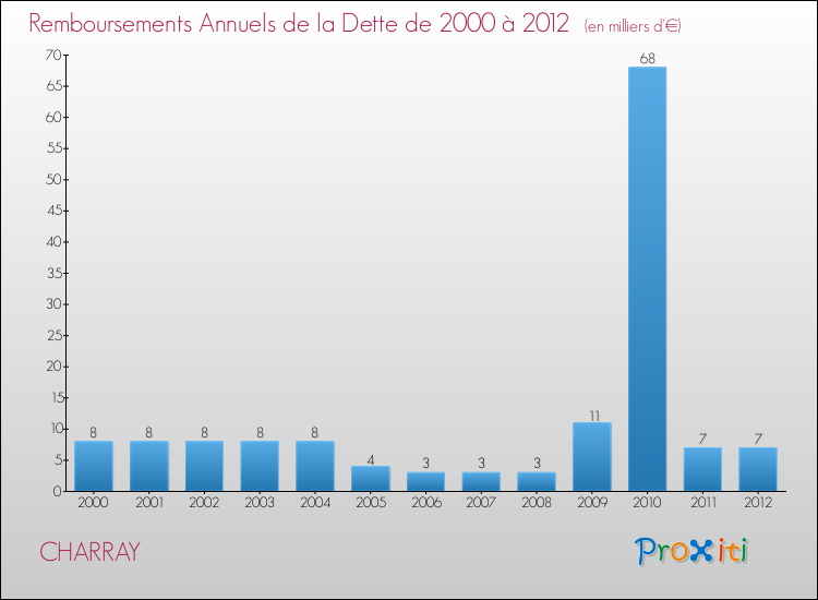 Evolution de l'annuité de la dette pour la commune de CHARRAY de 2000 à 2012 Annuités de la dette pour CHARRAY de 2000 à 2012