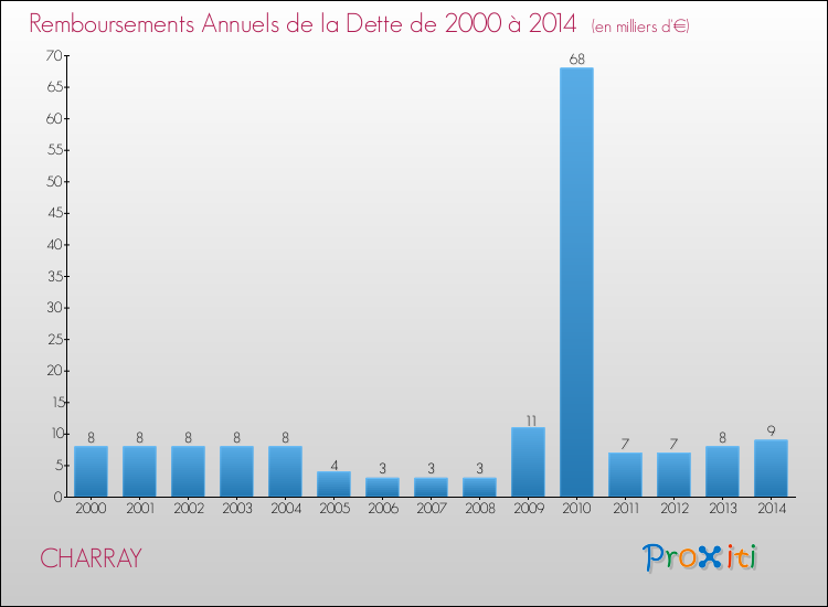 Evolution de l'annuité de la dette pour la commune de CHARRAY de 2000 à 2014 Annuités de la dette pour CHARRAY de 2000 à 2014