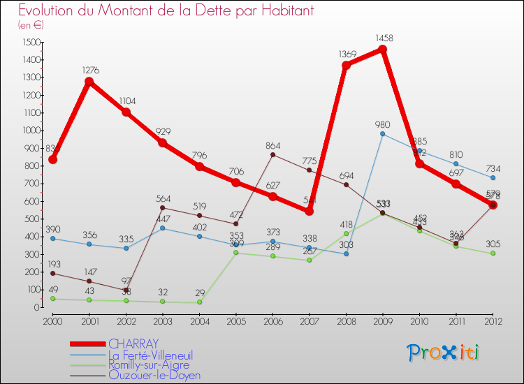 Evolution de la dette par habitant pour la commune de CHARRAY et les communes proches de 2000 à 2012 Comparaison de la dette par habitant pour CHARRAY et les communes voisines de 2000 à 2012