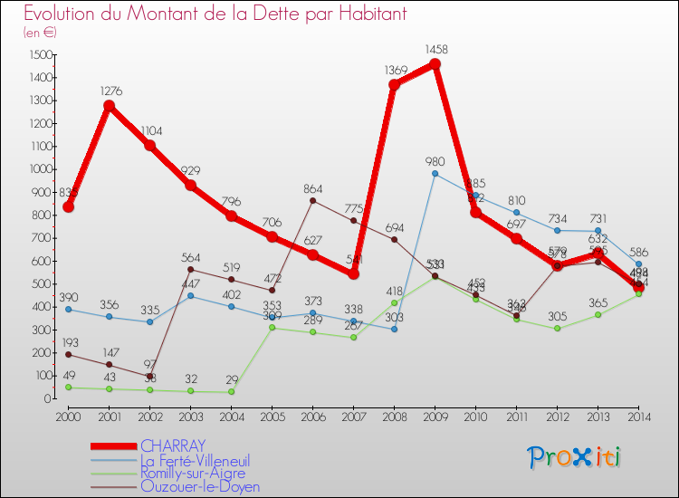 Evolution de la dette par habitant pour la commune de CHARRAY et les communes proches de 2000 à 2014 Comparaison de la dette par habitant pour CHARRAY et les communes voisines de 2000 à 2014