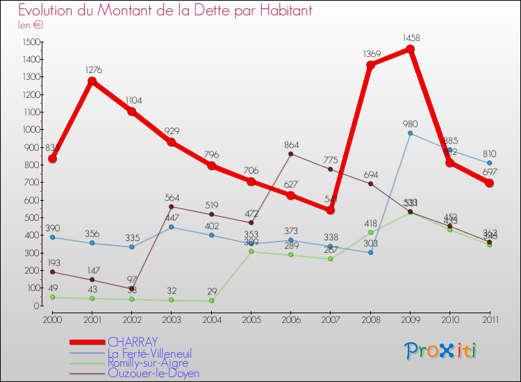Evolution de la dette par habitant pour la commune de CHARRAY et les communes proches Comparaison de la dette par habitant pour CHARRAY et les communes voisines