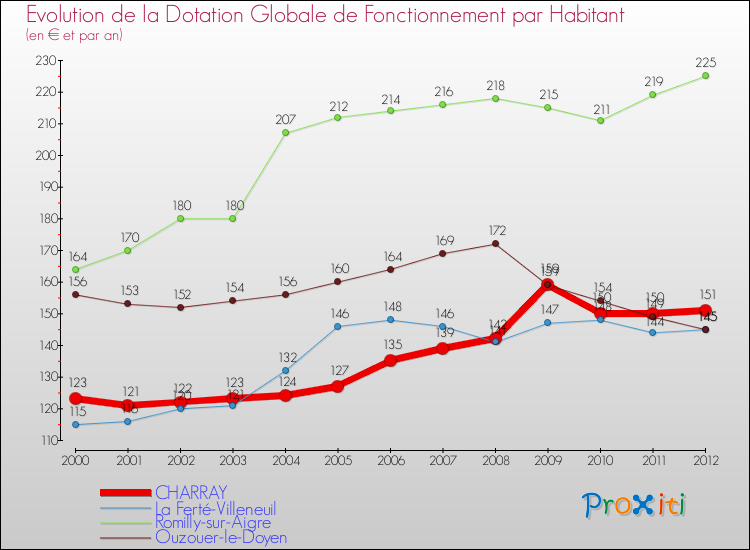 Evolution et montant de la dotation globale de fonctionnement par Habitant pour CHARRAY et les communes proches Comparaison des dotations globales de fonctionnement par habitant pour CHARRAY et les communes voisines