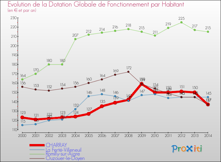 Evolution et montant de la dotation globale de fonctionnement par Habitant pour CHARRAY et les communes proches de 2000 à 2014. Comparaison des dotations globales de fonctionnement par habitant pour CHARRAY et les communes voisines de 2000 à 2014.