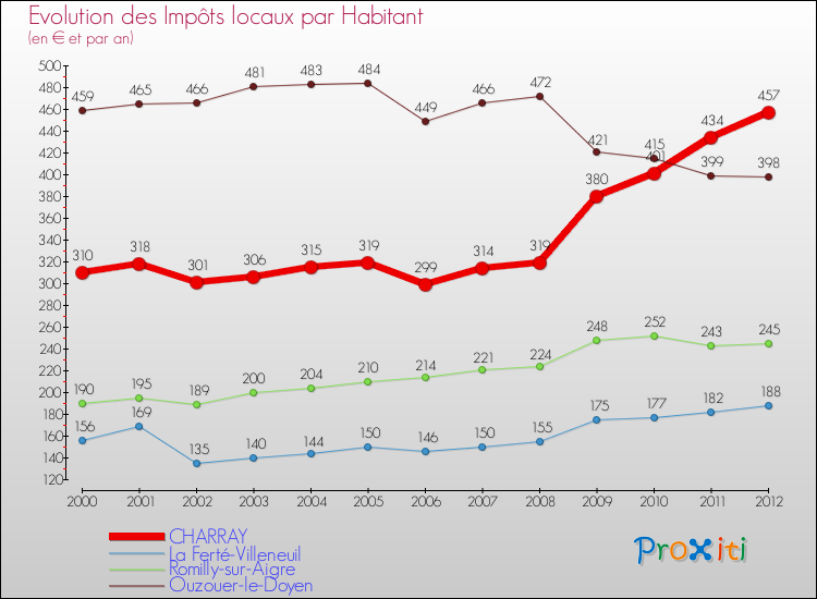 Evolution et montant des impôts locaux par Habitant pour CHARRAY et les communes proches Comparaison des impôts locaux par habitant pour CHARRAY et les communes voisines