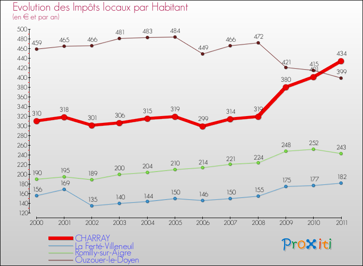 Evolution et montant des impôts locaux par Habitant pour CHARRAY et les communes proches Comparaison des impôts locaux par habitant pour CHARRAY et les communes voisines