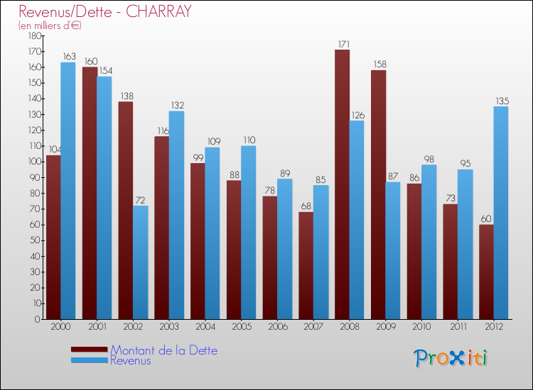 Evolution comparée de la dette et des revenus pour la commune de CHARRAY de 2000 à 2012 Comparaison de la dette et des revenus pour CHARRAY de 2000 à 2012
