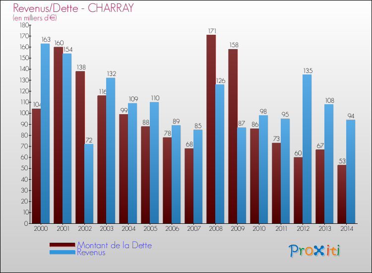 Evolution comparée de la dette et des revenus pour la commune de CHARRAY de 2000 à 2014 Comparaison de la dette et des revenus pour CHARRAY de 2000 à 2014