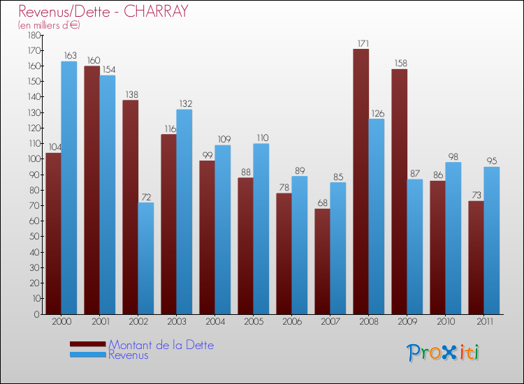 Evolution comparée de la dette et des revenus pour la commune de CHARRAY de 2000 à 2011 Comparaison de la dette et des revenus pour CHARRAY de 2000 à 2011