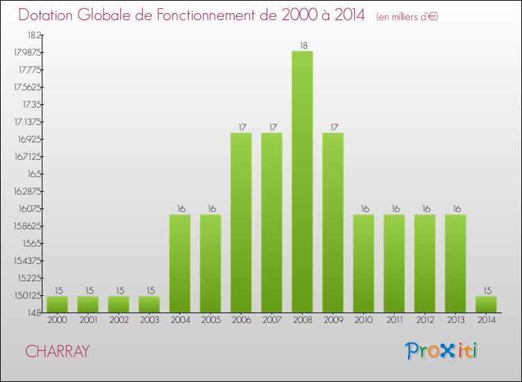 Evolution du montant de la Dotation Globale de Fonctionnement pour la commune de CHARRAY de 2000 à 2014 Evolution du montant de la Dotation Globale de Fonctionnement pour CHARRAY de 2000 à 2014