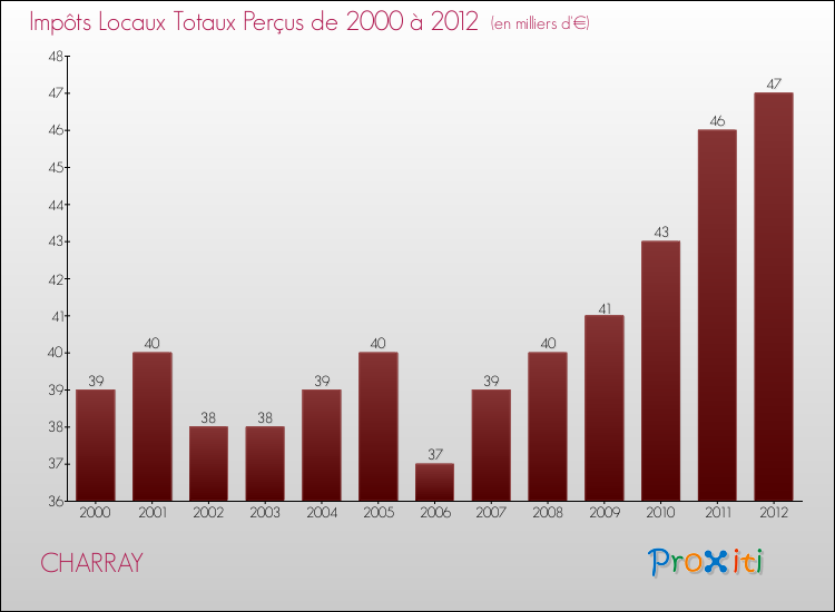 Evolution des Impôts Locaux pour la commune de CHARRAY de 2000 à 2012 Evolution des Impôts Locaux pour CHARRAY de 2000 à 2012