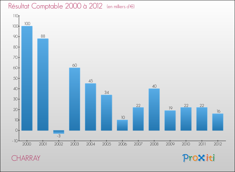 Evolution du résultat comptable pour la commune de CHARRAY de 2000 à 2012 Evolution du résultat comptable pour CHARRAY de 2000 à 2012