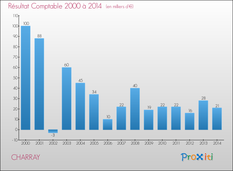 Evolution du résultat comptable pour la commune de CHARRAY de 2000 à 2014 Evolution du résultat comptable pour CHARRAY de 2000 à 2014