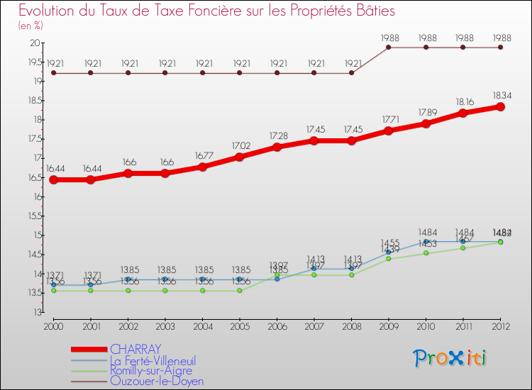 Evolution du taux de la taxe foncière sur le bati pour CHARRAY et les communes proches de 2000 à 2012 Comparaison des taux de taxe foncière sur le bati pour CHARRAY et les communes voisines de 2000 à 2012