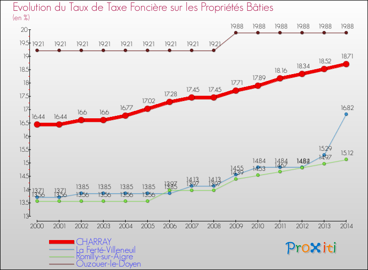 Evolution du taux de la taxe foncière sur le bati pour CHARRAY et les communes proches de 2000 à 2014 Comparaison des taux de taxe foncière sur le bati pour CHARRAY et les communes voisines de 2000 à 2014