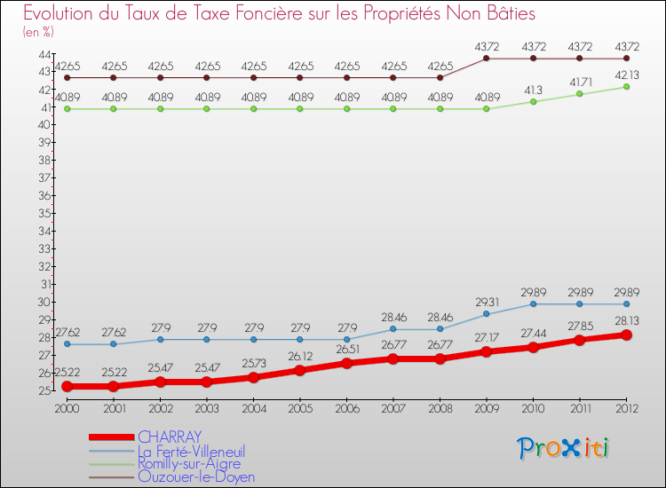 Evolution du taux de la taxe foncière sur les immeubles et terrains non batis pour CHARRAY et les communes proches de 2000 à 2012 Comparaison des taux de la taxe foncière sur les immeubles et terrains non batis pour CHARRAY et les communes voisines de 2000 à 2012