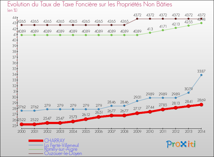 Evolution du taux de la taxe foncière sur les immeubles et terrains non batis pour CHARRAY et les communes proches de 2000 à 2014 Comparaison des taux de la taxe foncière sur les immeubles et terrains non batis pour CHARRAY et les communes voisines de 2000 à 2014