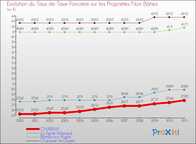 Evolution du taux de la taxe foncière sur les immeubles et terrains non batis pour CHARRAY et les communes proches Comparaison des taux de la taxe foncière sur les immeubles et terrains non batis pour CHARRAY et les communes voisines
