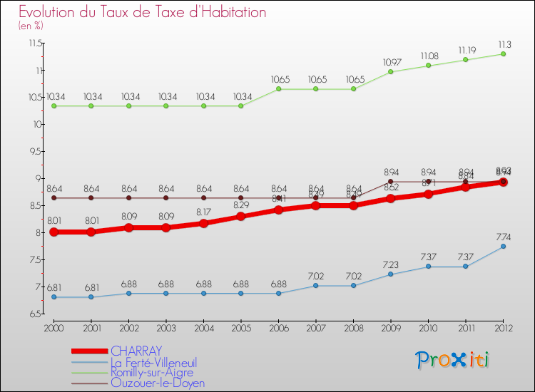 Evolution du taux de la taxe d'habitation pour CHARRAY et les communes proches Comparaison des taux de la taxe d'habitation pour CHARRAY et les communes voisines