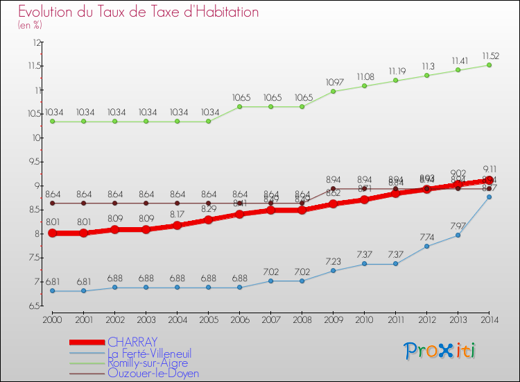 Evolution du taux de la taxe d'habitation pour CHARRAY et les communes proches de 2000 à 2014 Comparaison des taux de la taxe d'habitation pour CHARRAY et les communes voisines de 2000 à 2014
