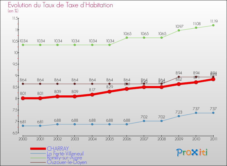 Evolution du taux de la taxe d'habitation pour CHARRAY et les communes proches Comparaison des taux de la taxe d'habitation pour CHARRAY et les communes voisines