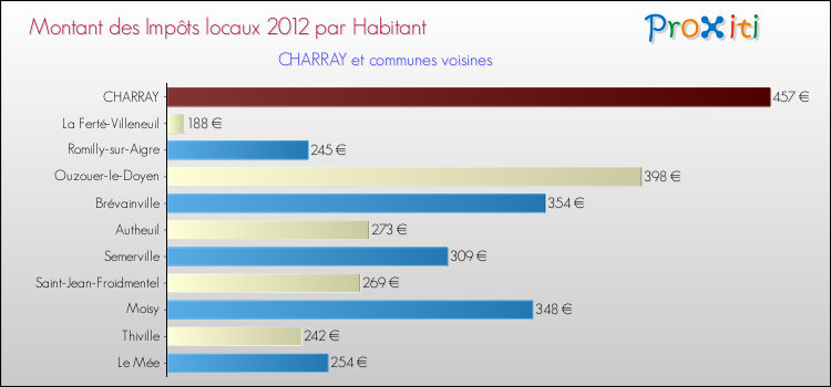 Montant des impôts locaux par Habitant pour CHARRAY et les communes proches Comparaison des impôts locaux par habitant pour CHARRAY et les communes voisines