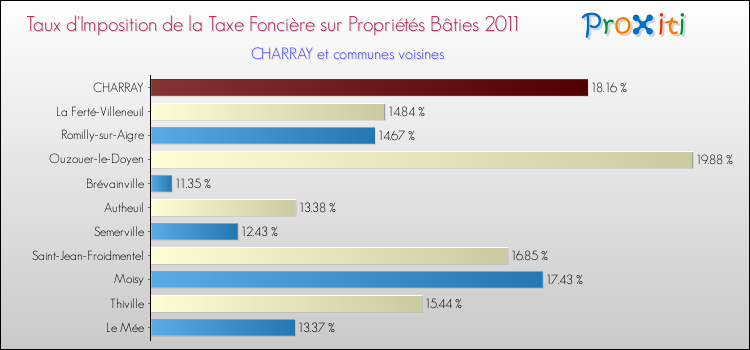 Taux d'imposition de la taxe foncière sur le bati 2011 pour CHARRAY et les communes proches Comparaison des taux d'imposition de la taxe foncière sur le bati 2011 pour CHARRAY et les communes voisines