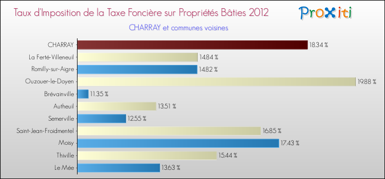 Taux d'imposition de la taxe foncière sur le bati 2012 pour CHARRAY et les communes proches Comparaison des taux d'imposition de la taxe foncière sur le bati 2012 pour CHARRAY et les communes voisines